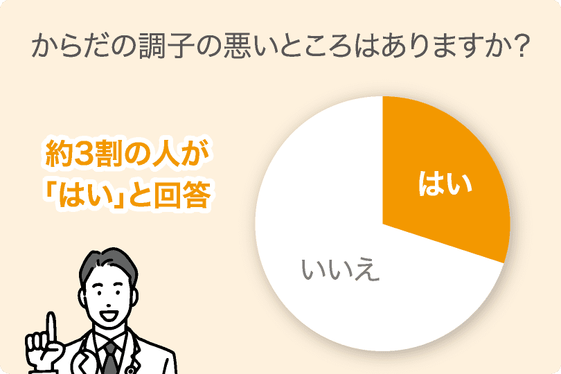 からだの調子の悪いところはありますか？　約3割の人が「はい」と回答