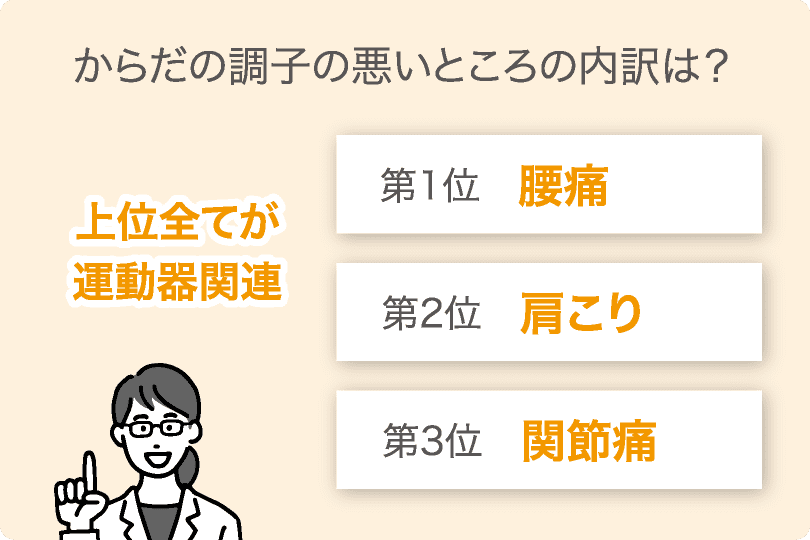 からだの調子の悪いところの内訳は？　上位全てが運動器関連